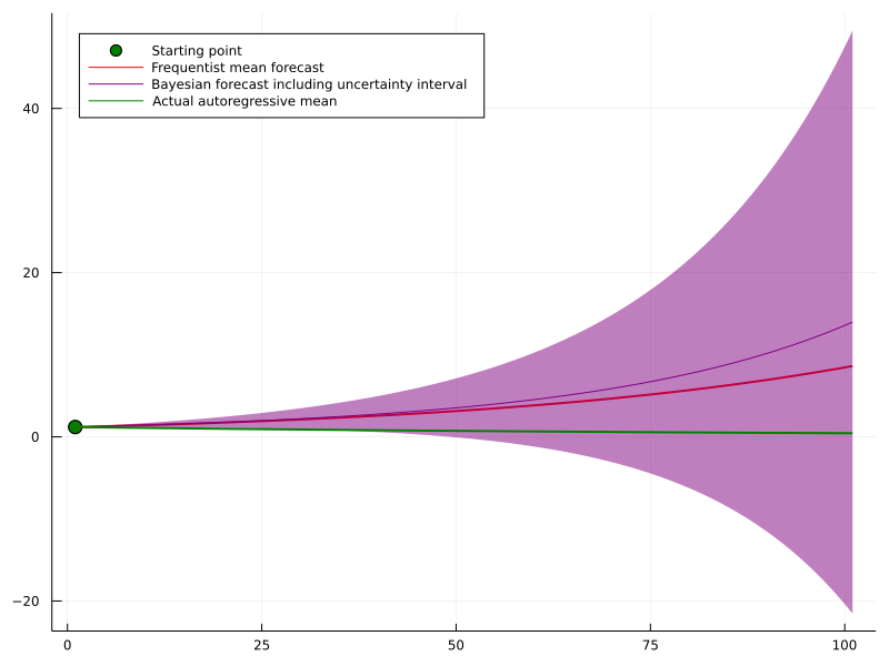 Bayesian forecast (purple) with uncertainty vs. frequentist point forecast (red). Although the frequentist forecast is slightly more accurate in the long run, the Bayesian uncertainty interval correctly includes the realized mean trajectory.