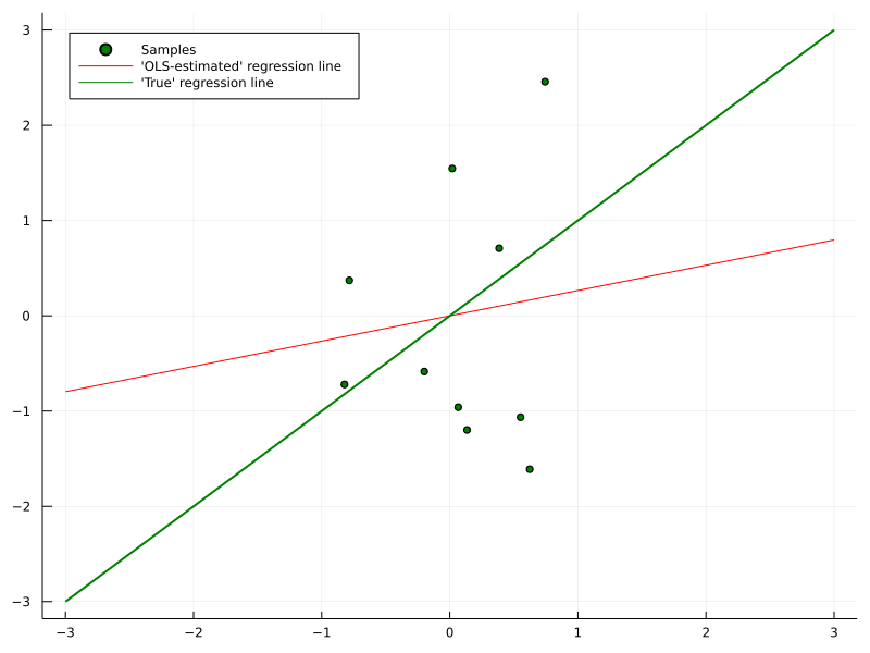 Due to the small dataset and the random noise, the plain OLS regression line is off