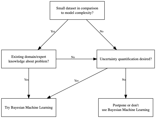 When is Bayesian Machine Learning actually useful? A simplistic decision tree for guidance - always adapt to your specific problem.