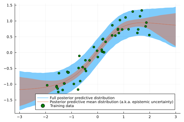 Data samples, posterior and posterior predictive distribution for a Bayesian Neural Network.