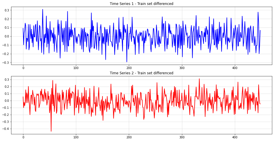 Cointegrated time series after differencing.