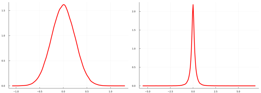 Posterior predictive distributions at X=0 and X=3.5
