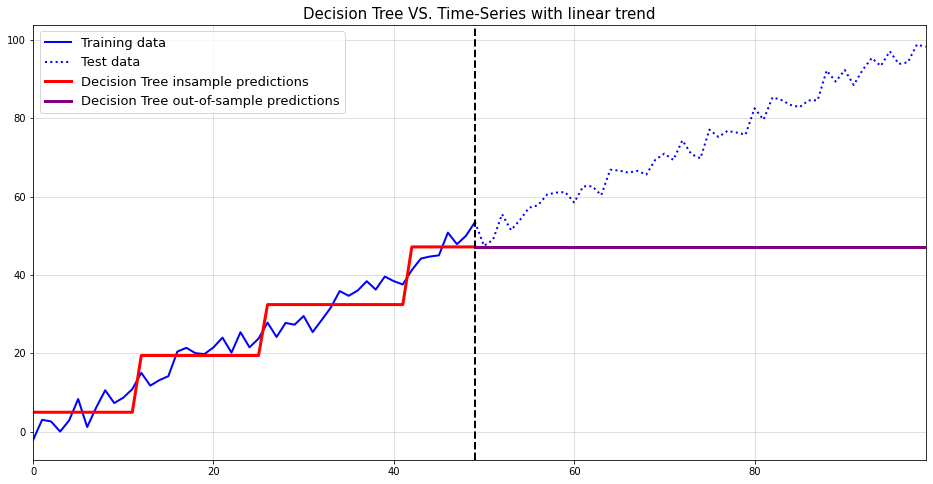 Naive Decision Tree forecasting for a trending time series.