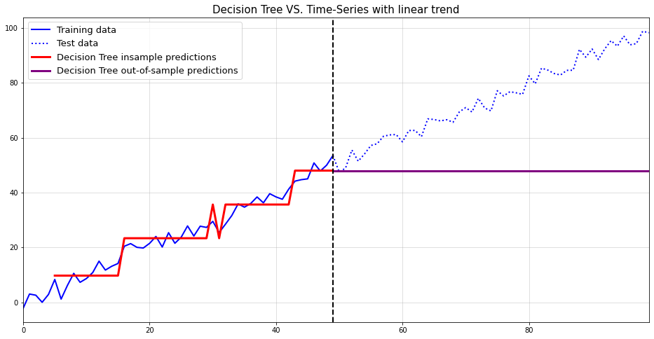 Autoregressive Decision Tree forecasting for a time series with linear trend.