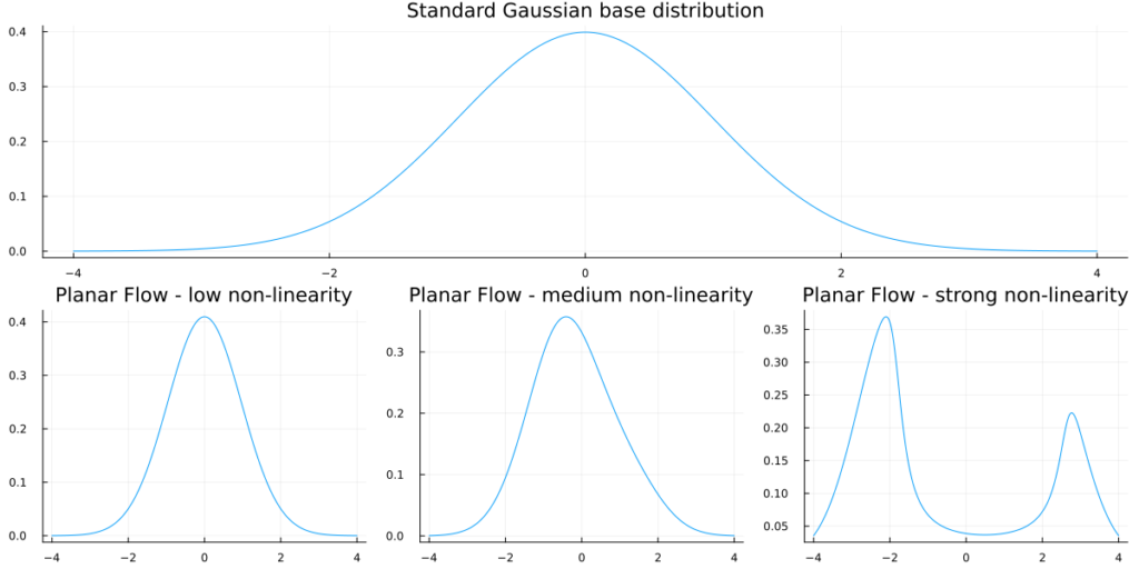Gaussian base distribution and the effect of a Planar Flow with increasing non-linearity.