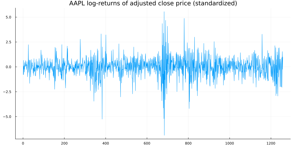 AAPL z-transformed log-returns.