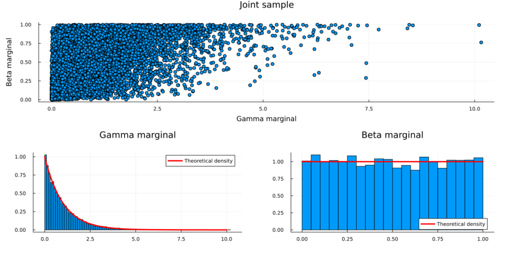Joint sample from a bi-variate Gaussian Copula with Gamma-Beta marginal distributions.