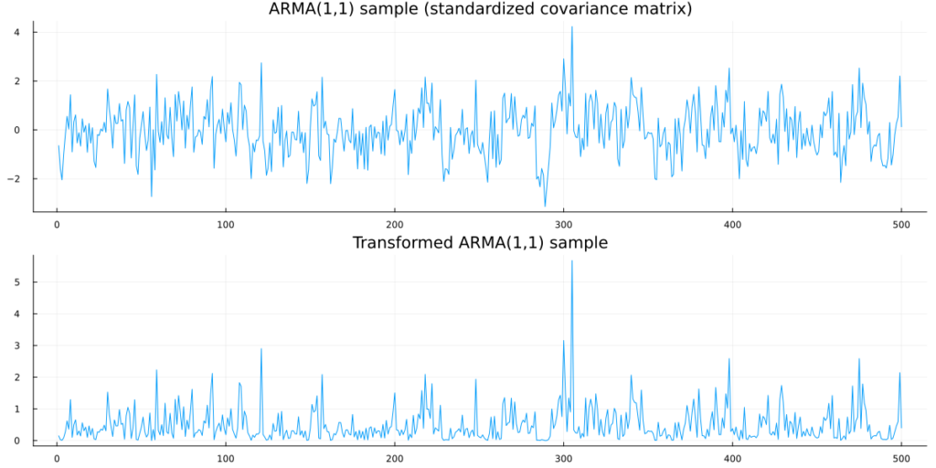 Raw and transformed samples from an ARMA(1,1) process.