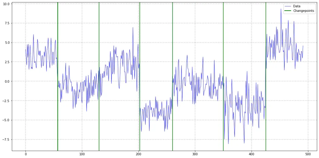 Example per-segment stationary time-series (blue) with change points (straight green lines).