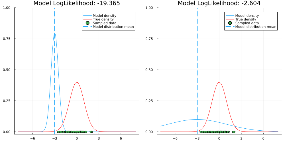 The effect of increasing model variance. Both models predict the true mean of the data equally bad. The model with larger variance, however, has much higher log-likelihood.