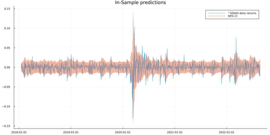 In-sample prediction of the trained varying coefficient GARCH model.
