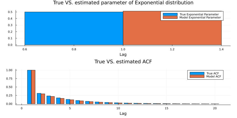 True VS. estimated parameters and ACF.