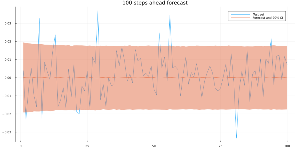 100 steps ahead forecast and test/evaluation time-series.
