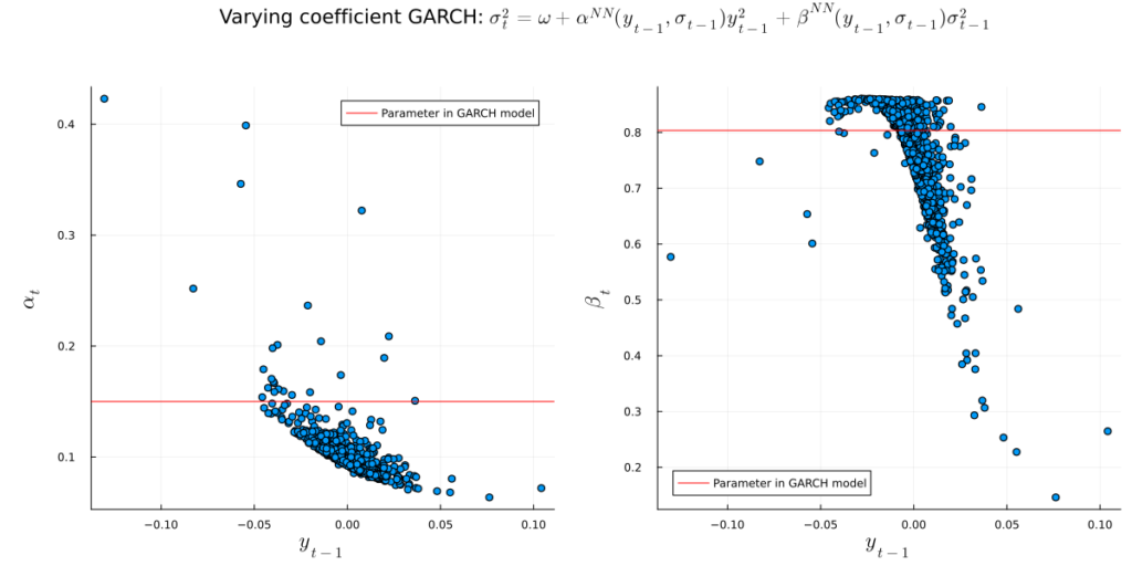 Conditional, varying coefficients (blue points) and fixed coefficients from standard GARCH (red lines).
