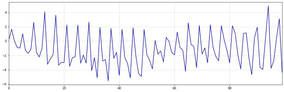 Seasonality of order 4 from a purely i.i.d. process.