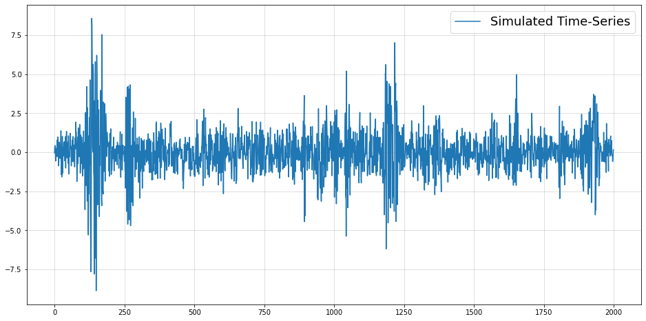 Simulated time-series with auto-regressive variance.